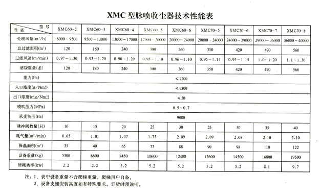 XMC型脈衝布袋除塵器