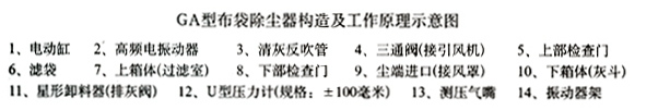 　GA係列大氣清灰（huī）袋式（shì）除塵器（qì）