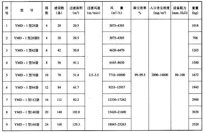 YMD低壓脈衝除塵器技術參數（shù）